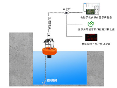 地表水自动监测系统,浮标式水质监测系统KNF-407S