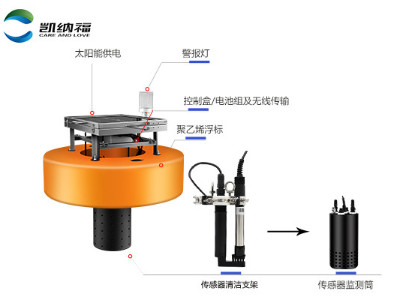 地表水自动监测系统,浮标式水质监测系统KNF-407S