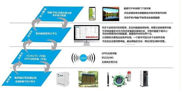 工业互联网水质监测系统架构图
